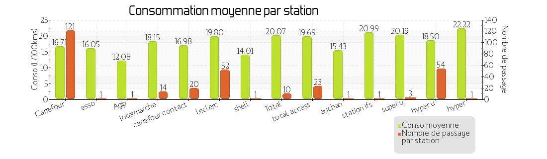 prix moyen par station