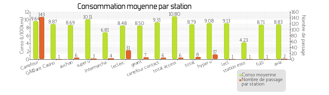 prix moyen par station