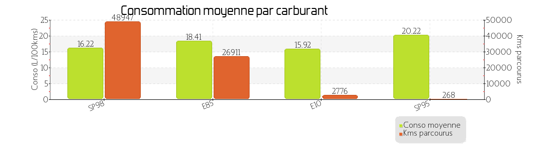 conso moyenne par carburant