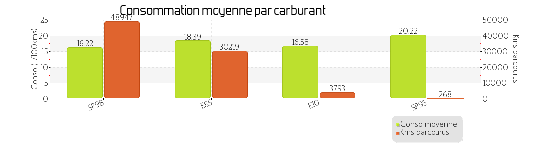 conso moyenne par carburant