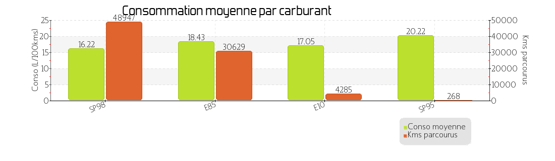 conso moyenne par carburant