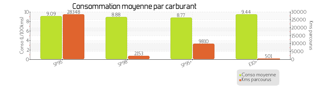 conso moyenne par carburant