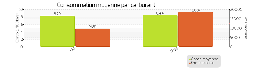conso moyenne par carburant