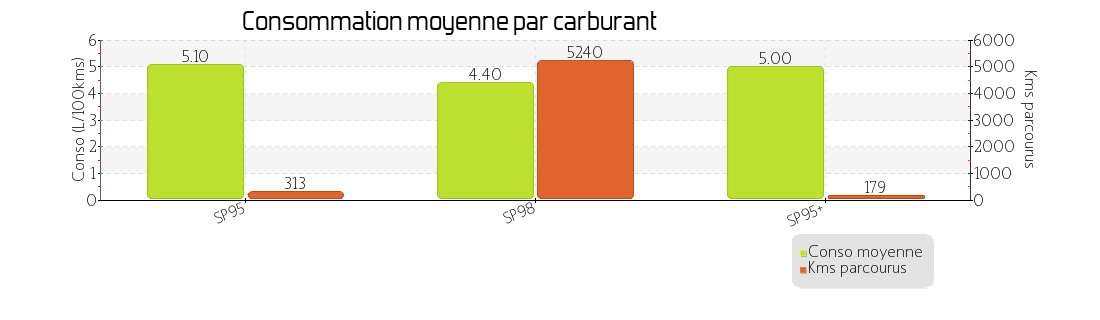 conso moyenne par carburant
