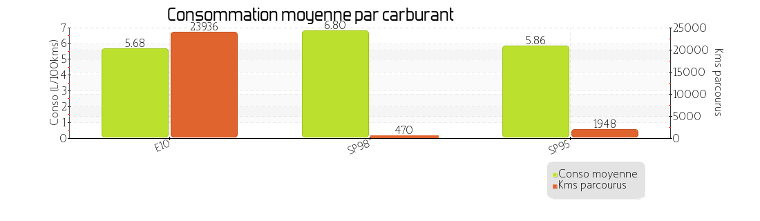 conso moyenne par carburant