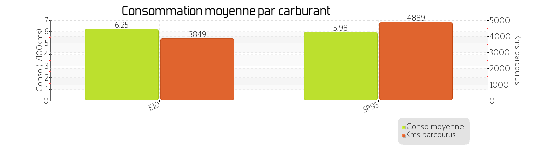 conso moyenne par carburant