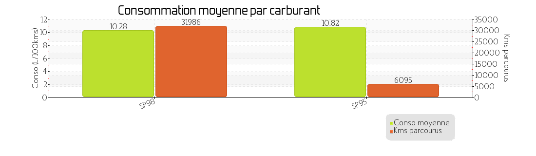 conso moyenne par carburant