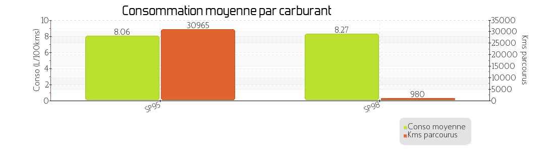 conso moyenne par carburant