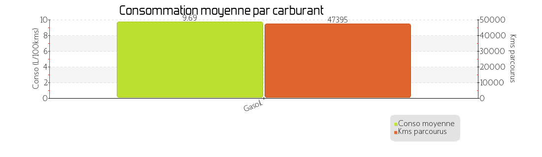 conso moyenne par carburant