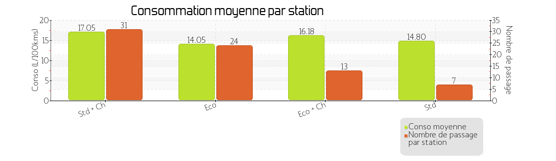 prix moyen par station