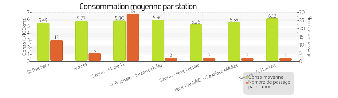 prix moyen par station
