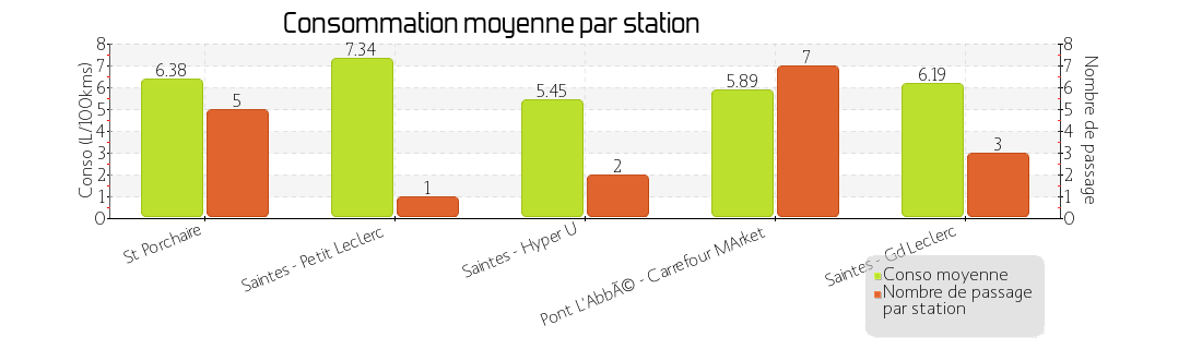 prix moyen par station