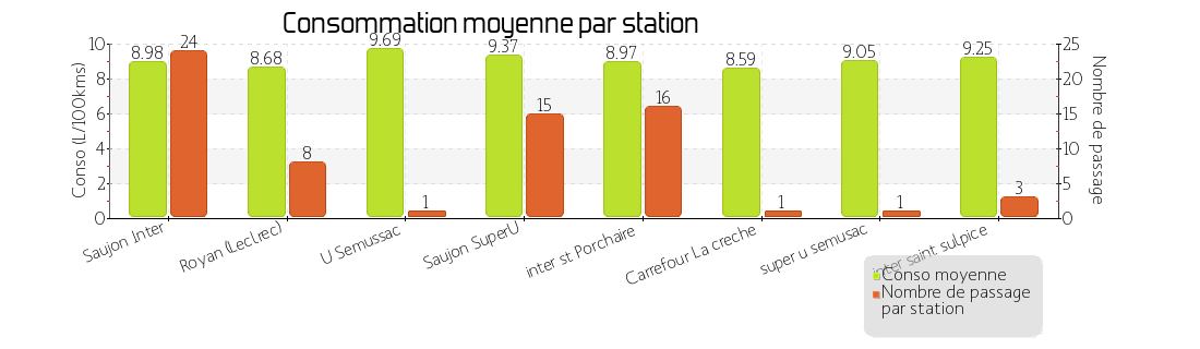 prix moyen par station