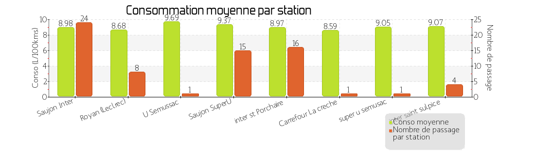 prix moyen par station
