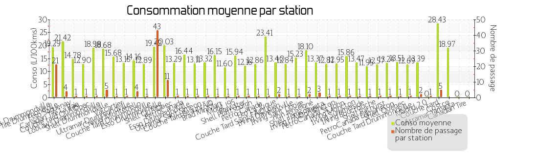 prix moyen par station