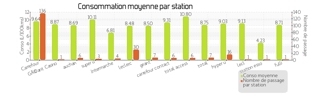 prix moyen par station