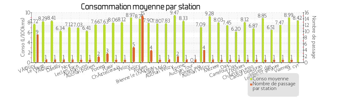 prix moyen par station