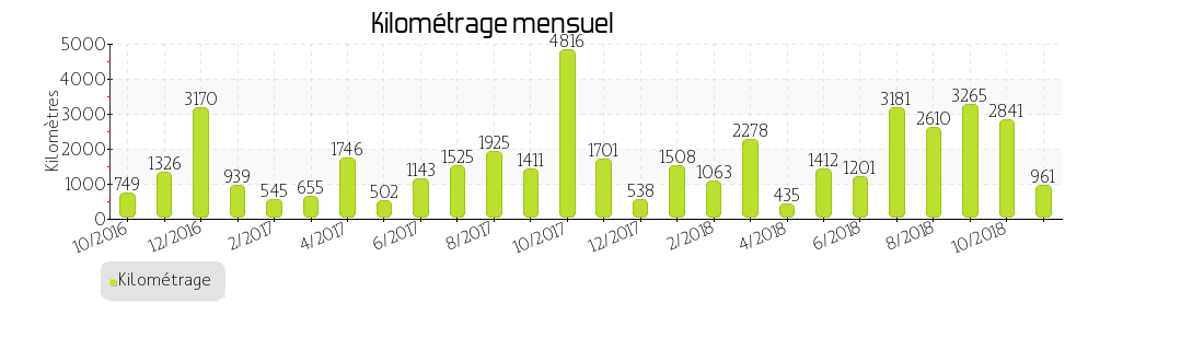 kilométrage mensuel