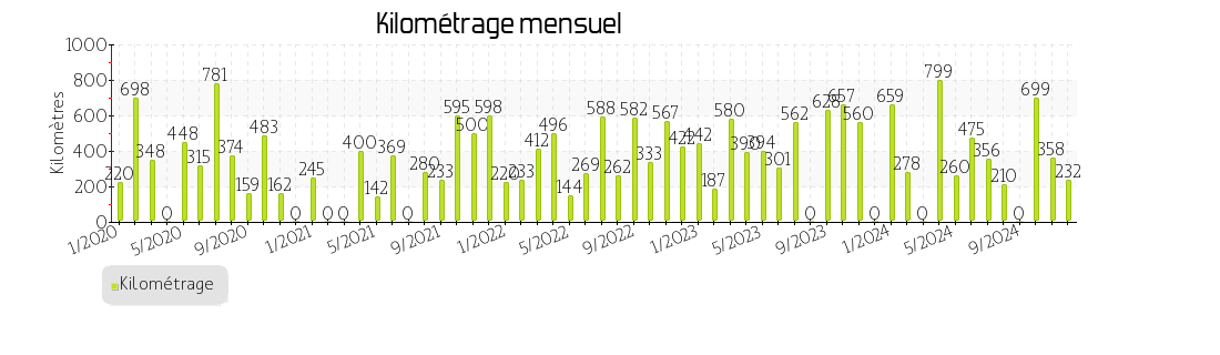 kilométrage mensuel