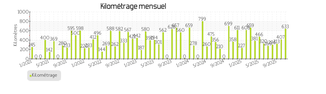kilométrage mensuel