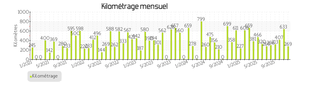 kilométrage mensuel