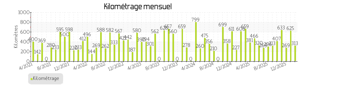 kilométrage mensuel