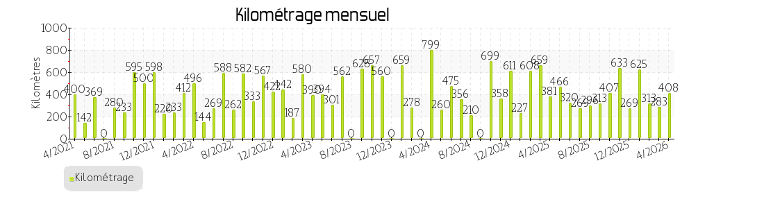 kilométrage mensuel