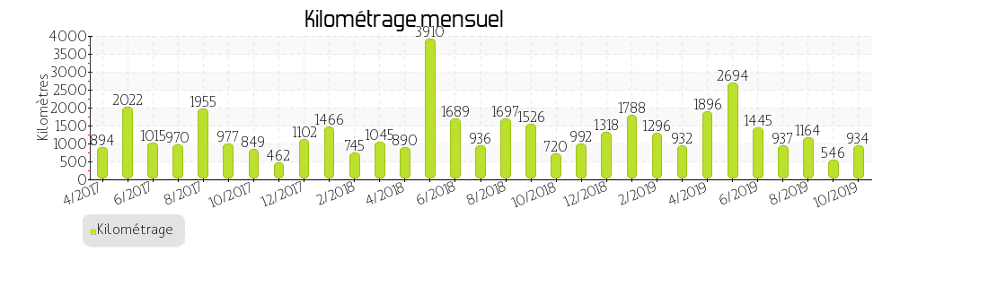 kilométrage mensuel