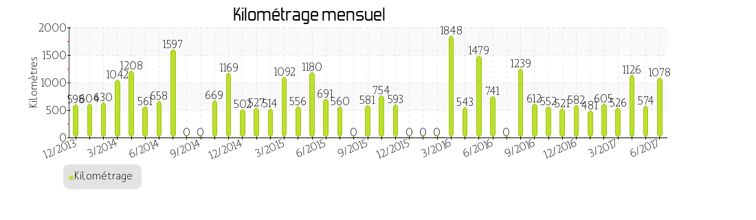 kilométrage mensuel