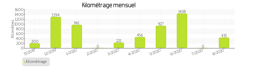 kilométrage mensuel
