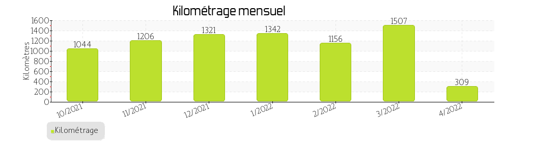 kilométrage mensuel