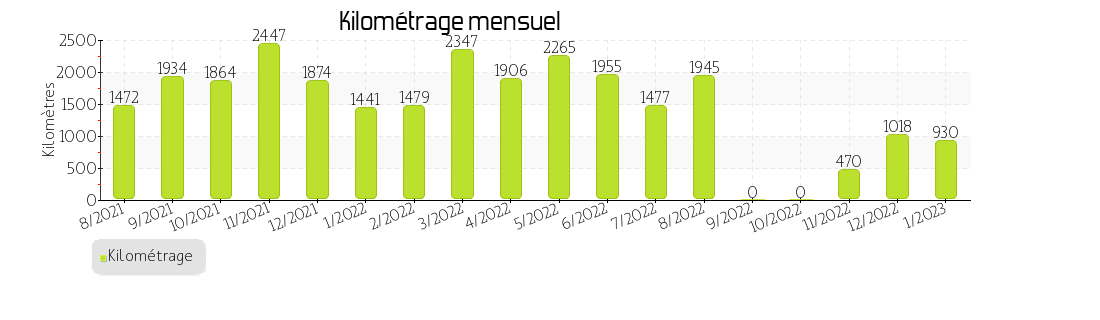 kilométrage mensuel