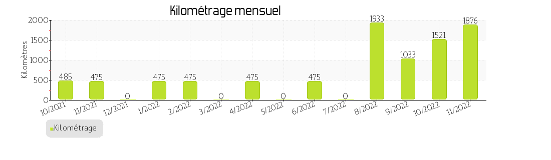kilométrage mensuel