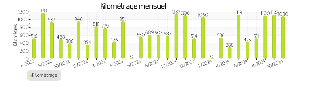 kilométrage mensuel