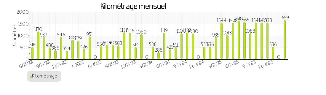 kilométrage mensuel