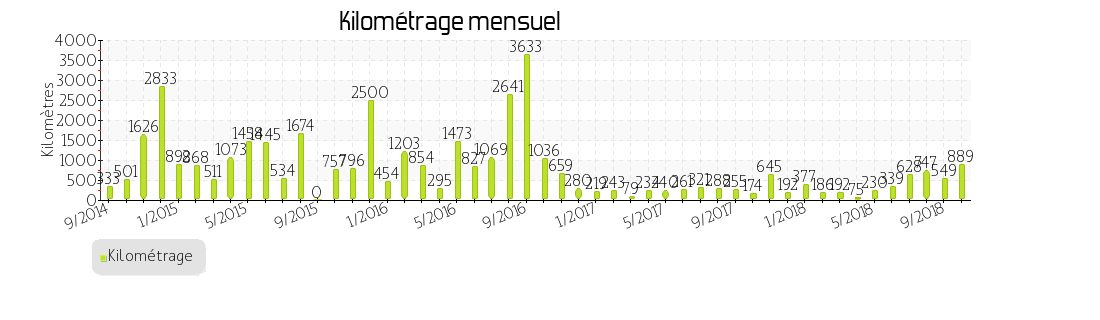 kilométrage mensuel