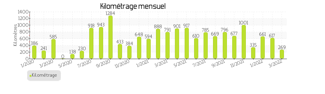 kilométrage mensuel
