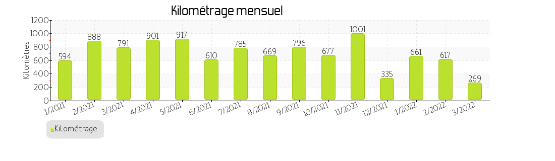 kilométrage mensuel