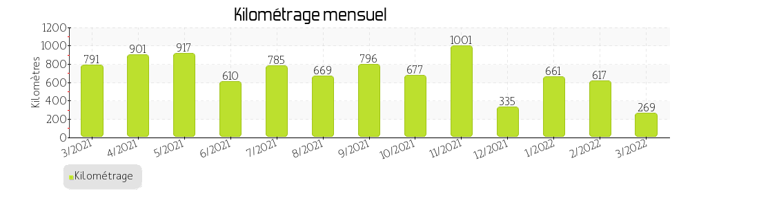 kilométrage mensuel