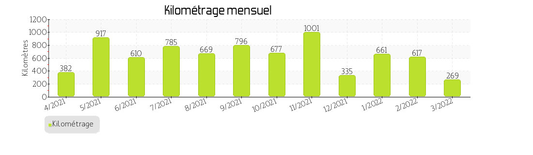 kilométrage mensuel