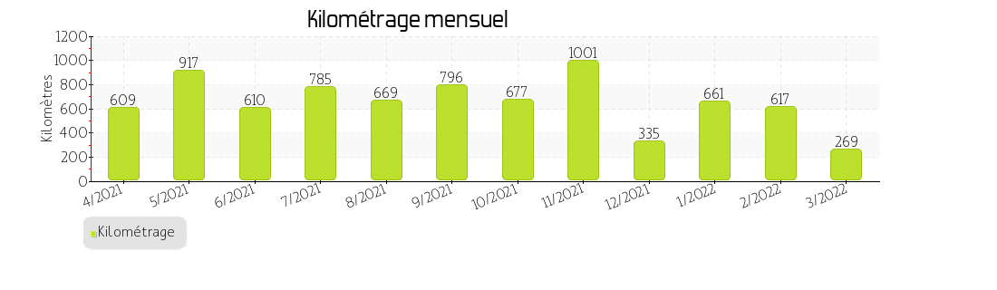kilométrage mensuel