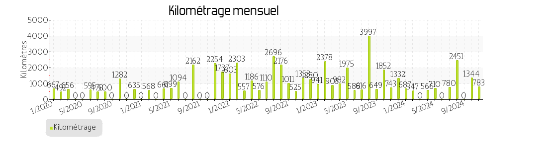 kilométrage mensuel