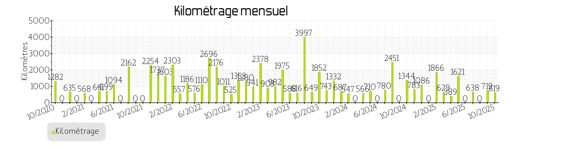kilométrage mensuel