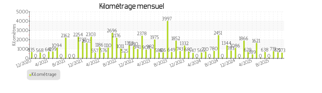kilométrage mensuel