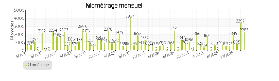 kilométrage mensuel