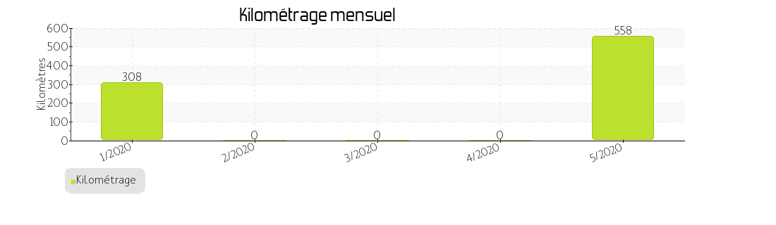 kilométrage mensuel