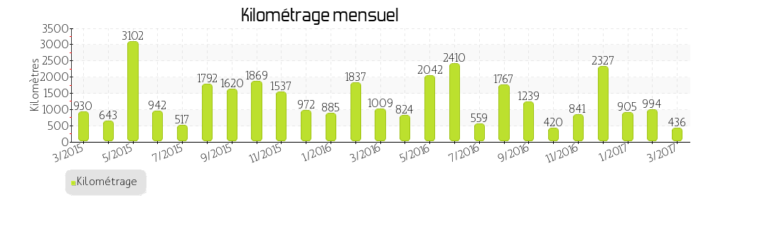 kilométrage mensuel