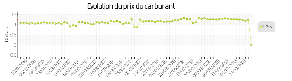 prix du carburant
