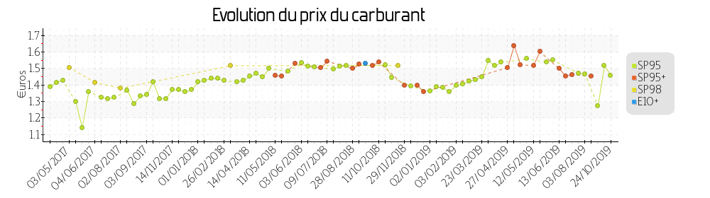 prix du carburant