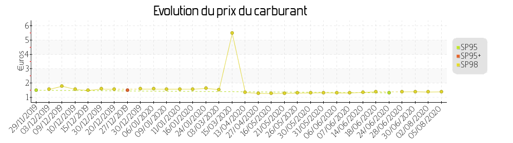 prix du carburant